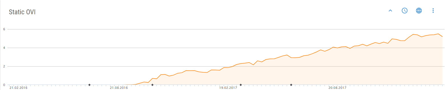 Steigende Linie in Diagramm "Static OVI