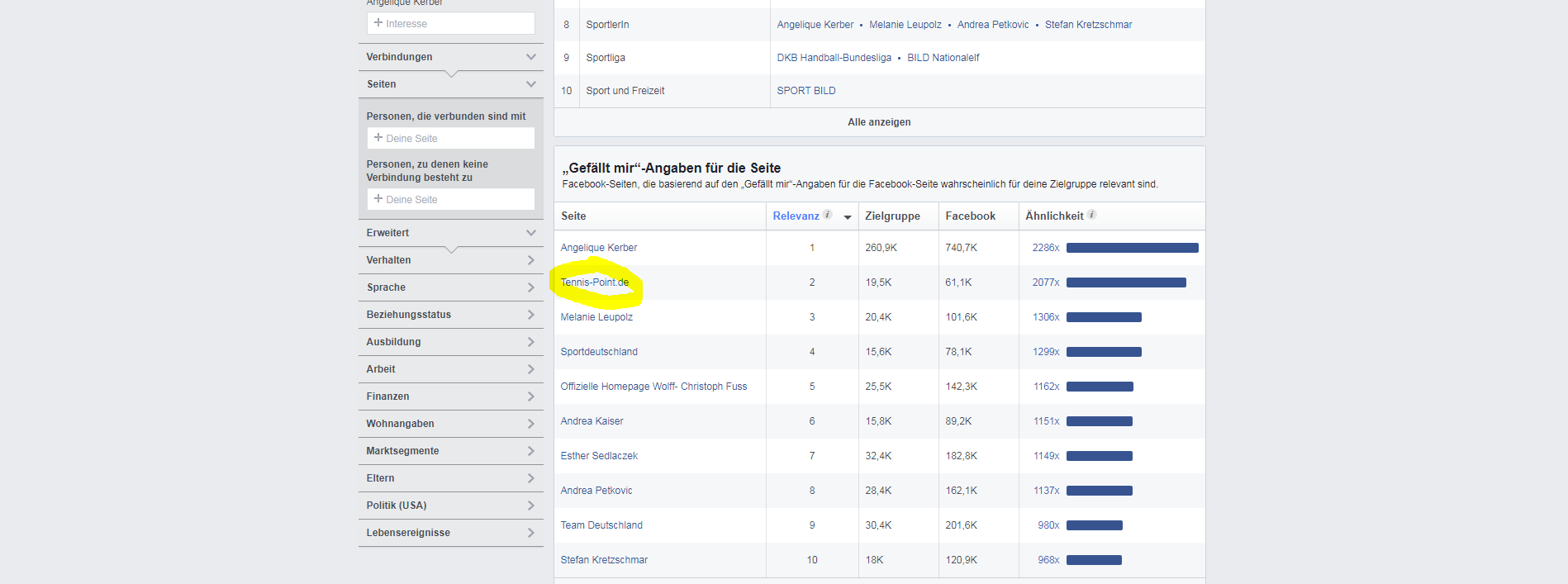 Analyse von Facebook-Seiteninteraktionen und Zielgruppen.