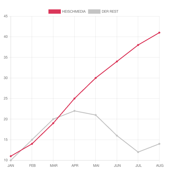 Liniendiagramm: HEISCHMEDIA wächst, DER REST bleibt gleich.