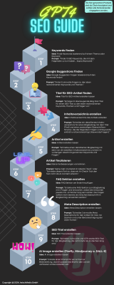 Infografik zum Leitfaden für SEO-Optimierung.